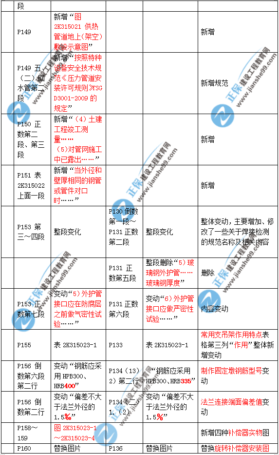 2019年二建市政教材變化大不大？