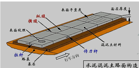 二級建造師考試知識點:水泥混凝土路面施工技術(shù)