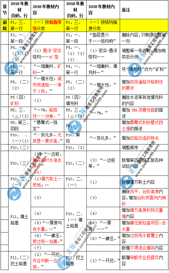 2019年二建市政教材變化大不大？