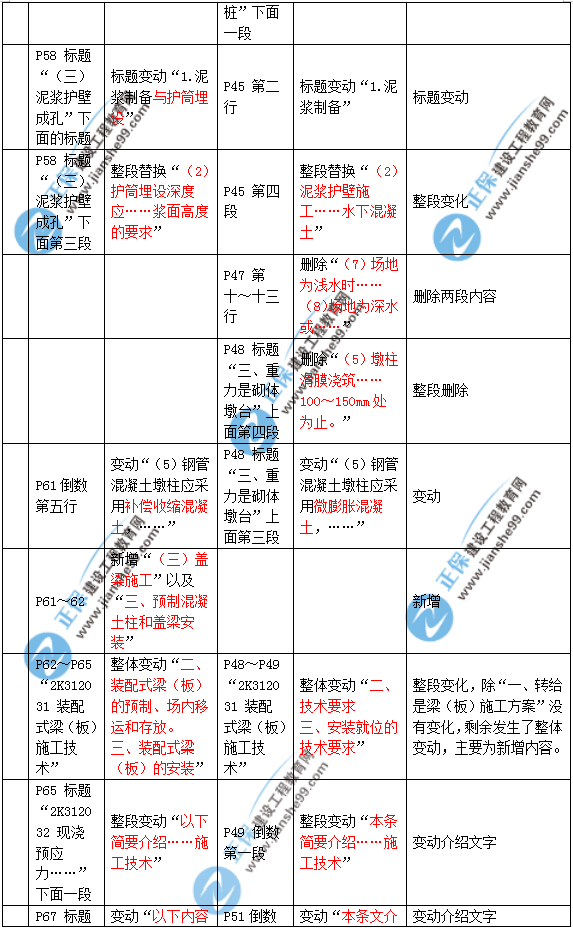 2019年二建市政教材變化大不大？
