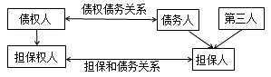 一級(jí)建造師法規(guī)考試知識(shí)點(diǎn):擔(dān)保制度