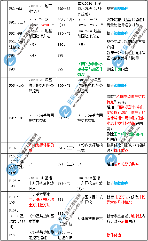 2019年二建市政教材變化大不大？
