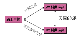 一級建造師法規(guī)考試知識點:債權(quán)制度