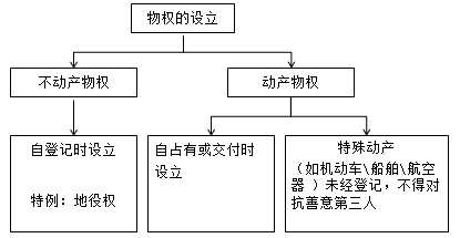 一級建造師法規(guī)考試知識點:物權(quán)制度