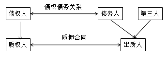 一級(jí)建造師法規(guī)考試知識(shí)點(diǎn):擔(dān)保制度
