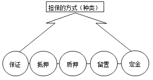 一級(jí)建造師法規(guī)考試知識(shí)點(diǎn):擔(dān)保制度