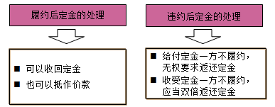一級(jí)建造師法規(guī)考試知識(shí)點(diǎn):擔(dān)保制度