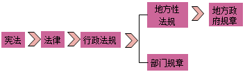 一級(jí)建造師法規(guī)知識(shí)點(diǎn):法律體系