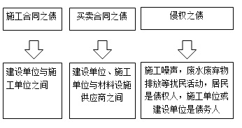 一級建造師法規(guī)考試知識點:債權(quán)制度
