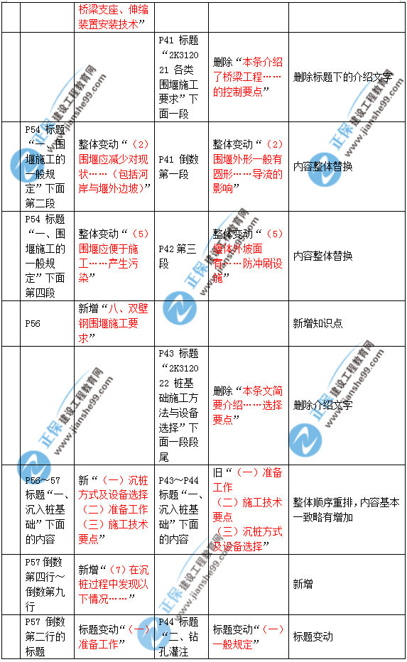2019年二建市政教材變化大不大？