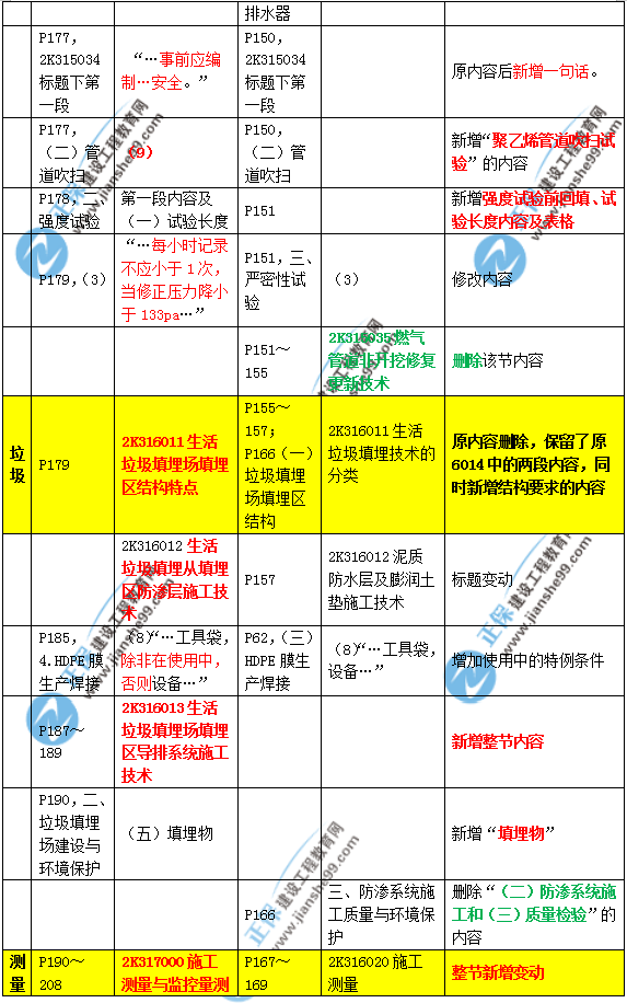 2019年二建市政教材變化大不大？