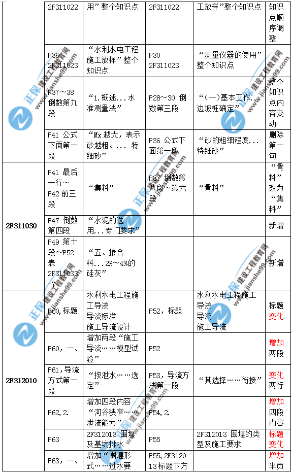2019二建水利教材變化大嗎？