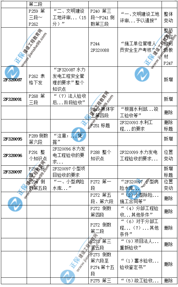 2019二建水利教材變化大嗎？