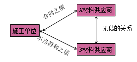 一級建造師法規(guī)考試知識點:債權(quán)制度