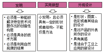 一級建造師法規(guī)考試知識點:知識產權制度