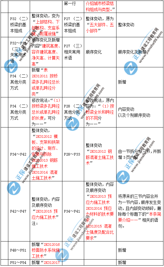 2019年二建市政教材變化大不大？