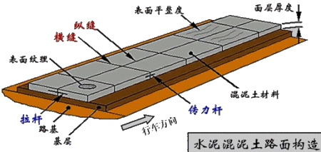 二級建造師考試知識點:水泥混凝土路面縱縫設(shè)置與施工