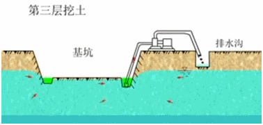 一級建造師考試知識點:明挖擴大基礎(chǔ)施工(續(xù))