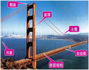一級(jí)建造師考試知識(shí)點(diǎn):橋梁的分類