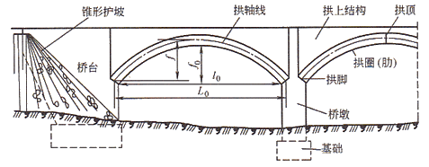 一級建造師考試知識點：橋梁的組成(選擇題)