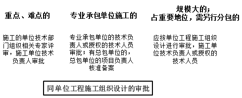 一級建造師考試知識點：施工組織設(shè)計的內(nèi)容和編制方法