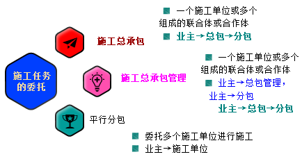一級建造師考試知識點：建設(shè)工程項目采購的模式