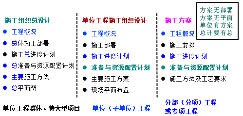一級建造師考試知識點：施工組織設(shè)計的內(nèi)容和編制方法