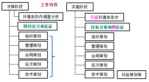 一級建造師考試知識點:建設(shè)工程項目策劃