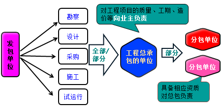 一級建造師考試知識點：建設(shè)工程項目采購的模式