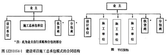 一級建造師考試知識點：建設(shè)工程項目采購的模式