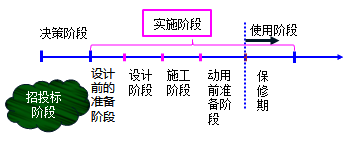 一級建造師考試知識點:建設工程項目管理的目標和任務