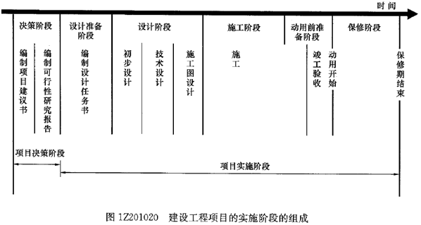 一級建造師考試知識點:建設工程項目管理的目標和任務
