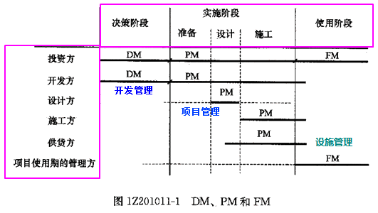 一級(jí)建造師考試知識(shí)點(diǎn):建設(shè)工程管理的內(nèi)涵和任務(wù)