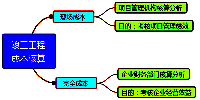 一級建造師考試成本管理的任務(wù)、程序和措施