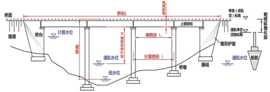 二級建造師考試公路知識點:橋梁的組成(選擇題)
