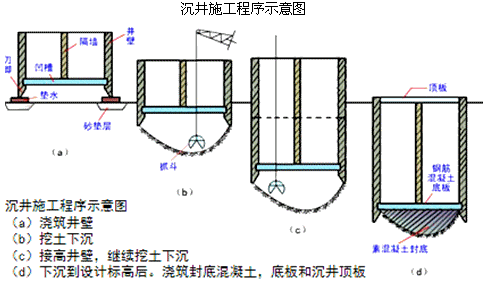 二級建造師考試公路知識點:明挖擴大基礎(chǔ)施工(續(xù))
