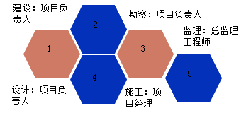 一級(jí)建造師考試項(xiàng)目質(zhì)量控制的目標(biāo)、任務(wù)與責(zé)任