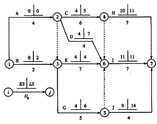 一級建造師考試關(guān)鍵工作、關(guān)鍵路線和時差的確定