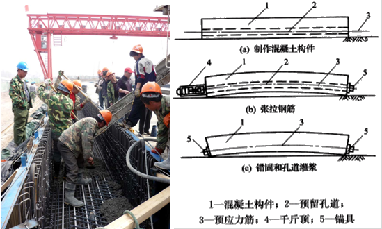二級(jí)建造師考試公路知識(shí)點(diǎn):后張法預(yù)制梁板施工技術(shù)