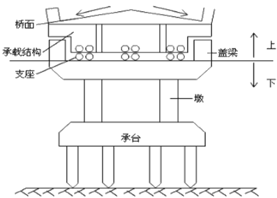 二級建造師考試公路知識點:橋梁的組成(選擇題)