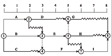 一級建造師考試關(guān)鍵工作、關(guān)鍵路線和時差的確定