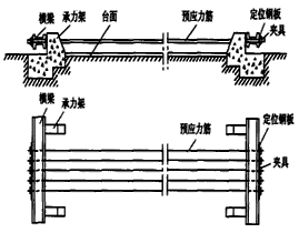二級(jí)建造師考試公路知識(shí)點(diǎn):先張法預(yù)制梁板施工技術(shù)
