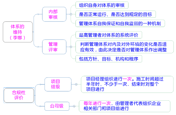 一級建造師考試項(xiàng)目管理：職業(yè)健康安全管理體系與環(huán)境管理體
