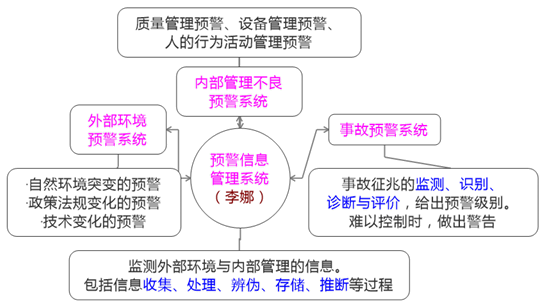一級建造師考試項(xiàng)目管理:安全生產(chǎn)管理預(yù)警體系的建立和運(yùn)行