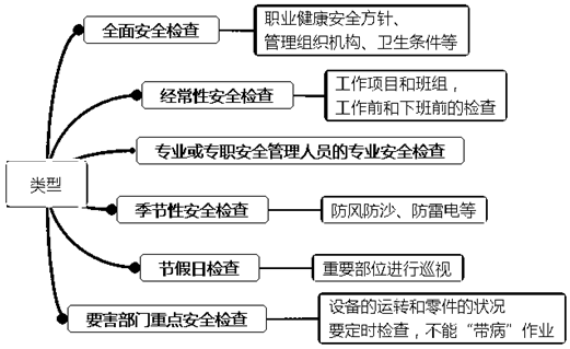 一級(jí)建造師考試項(xiàng)目管理:安全生產(chǎn)檢查監(jiān)督的類型和內(nèi)容