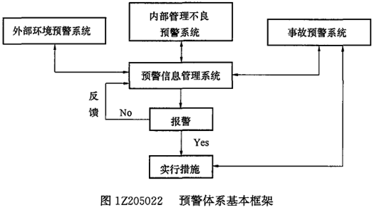 一級建造師考試項(xiàng)目管理:安全生產(chǎn)管理預(yù)警體系的建立和運(yùn)行