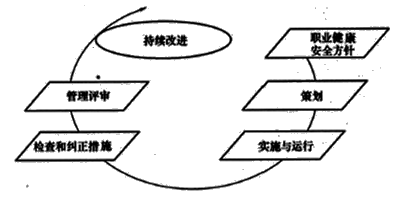 一級建造師考試項(xiàng)目管理：職業(yè)健康安全管理體系與環(huán)境管理體