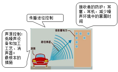 一級(jí)建造師考試項(xiàng)目管理:施工現(xiàn)場(chǎng)環(huán)境保護(hù)的要求