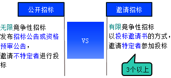 一級建造師考試項目管理:建設工程施工招標與投標