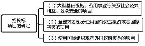 一級建造師考試項目管理:建設工程施工招標與投標